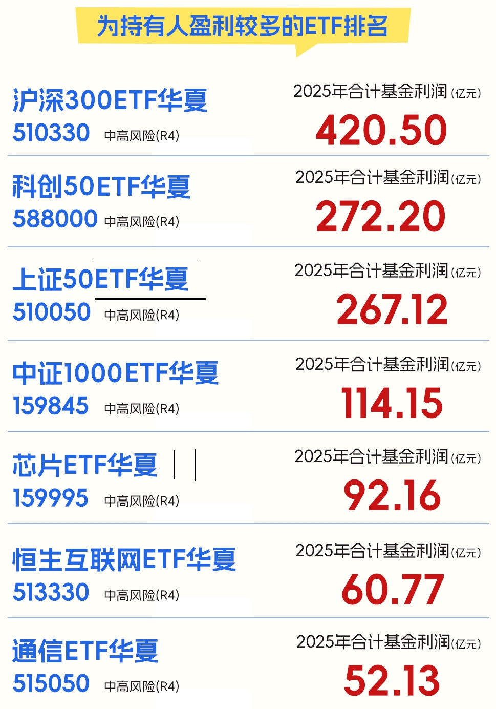 全年为持有人赚钱超2356亿！华夏基金2025年年报数据大盘点