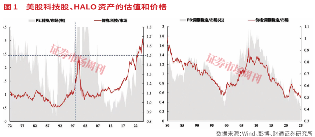 HALO资产:AI时代的“卖铲人”