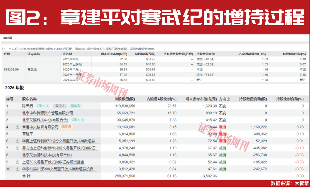 章建平持续加仓!算力概念全面爆发!