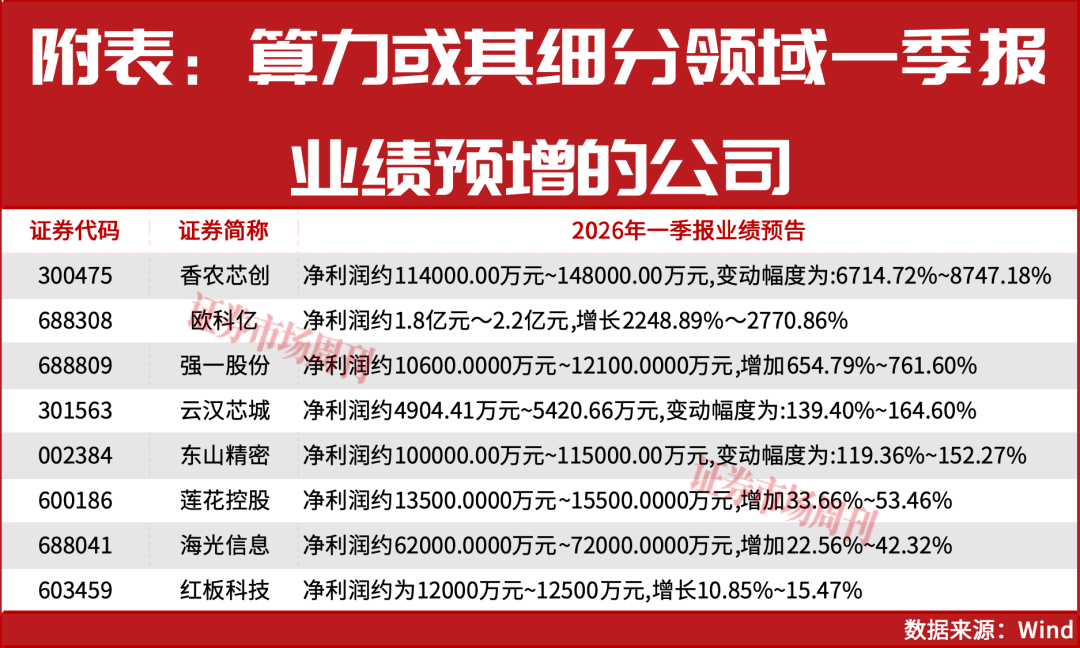 章建平持续加仓!算力概念全面爆发!