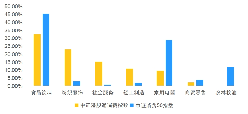 都是低估值,A股与港股消费指数有何区别?