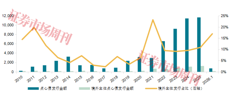 点心债发行规模超万亿元，市场外资参与度提升