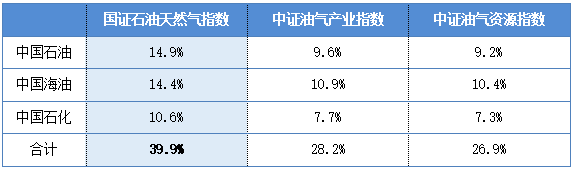 油价居高不下，油气板块如何布局？