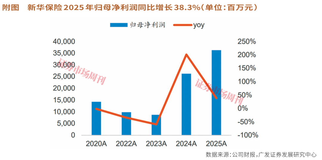 新华保险2025年净利润增长38.3%,核心指标创新高