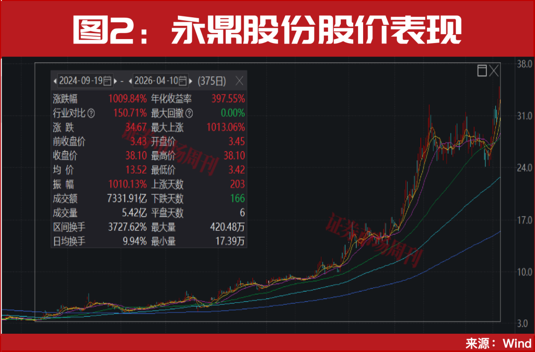 3分钟直线封板!这只38元低价龙头正复刻光纤龙头“十倍”行情!