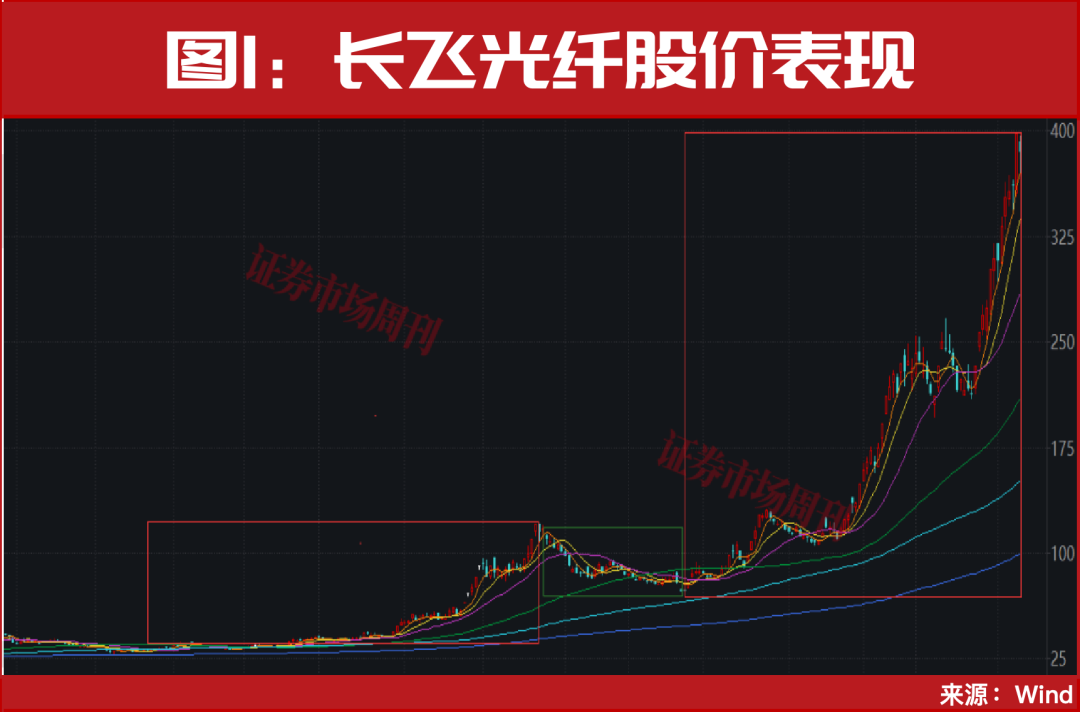 3分钟直线封板!这只38元低价龙头正复刻光纤龙头“十倍”行情!