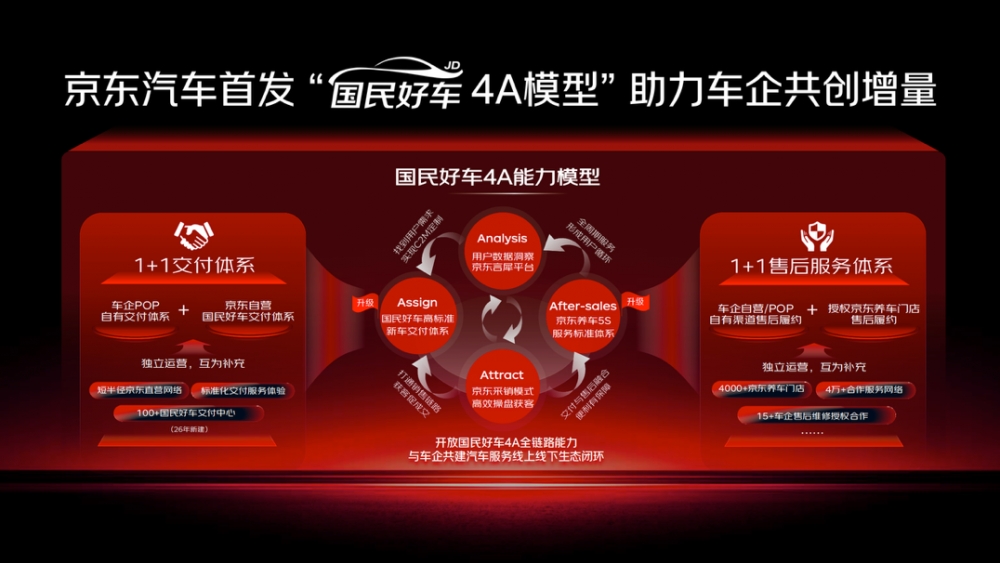 90%用户全程线上决策完成交易！京东公布国民好车成绩单