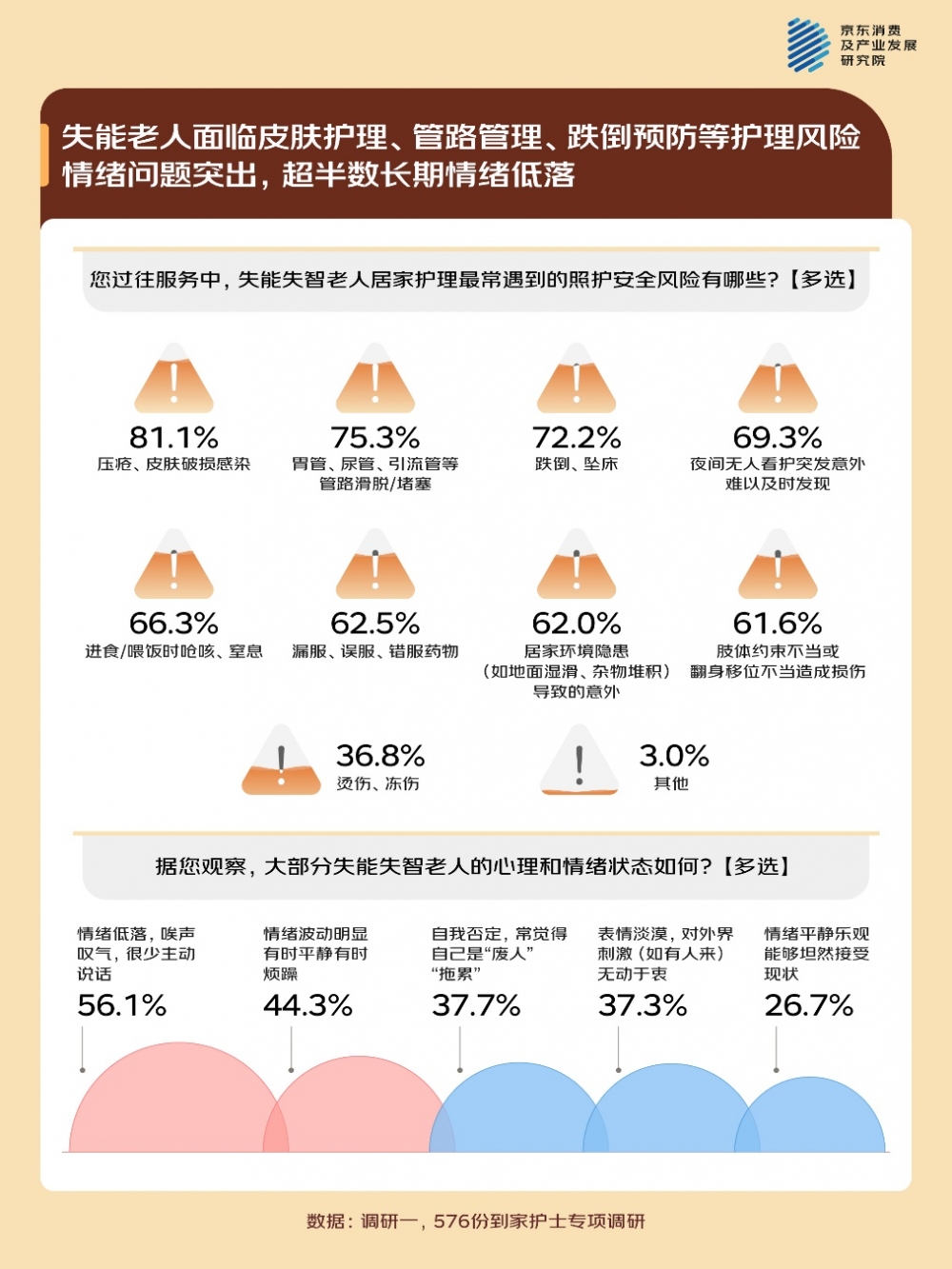 京东调研：失能老人家庭的照护困局 专业照护有门槛、情绪问题突出、照护精力承压