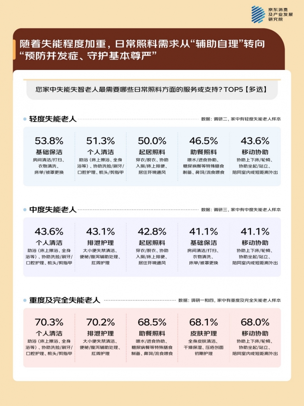 京东调研：失能老人家庭的照护困局 专业照护有门槛、情绪问题突出、照护精力承压