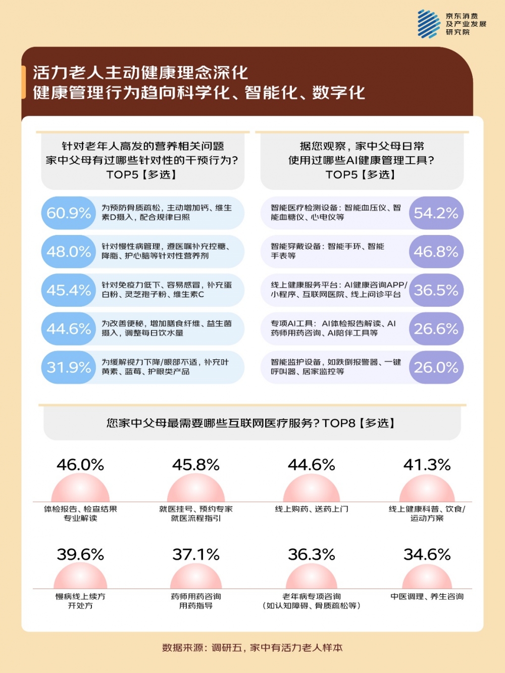 京东调研：失能老人家庭的照护困局 专业照护有门槛、情绪问题突出、照护精力承压