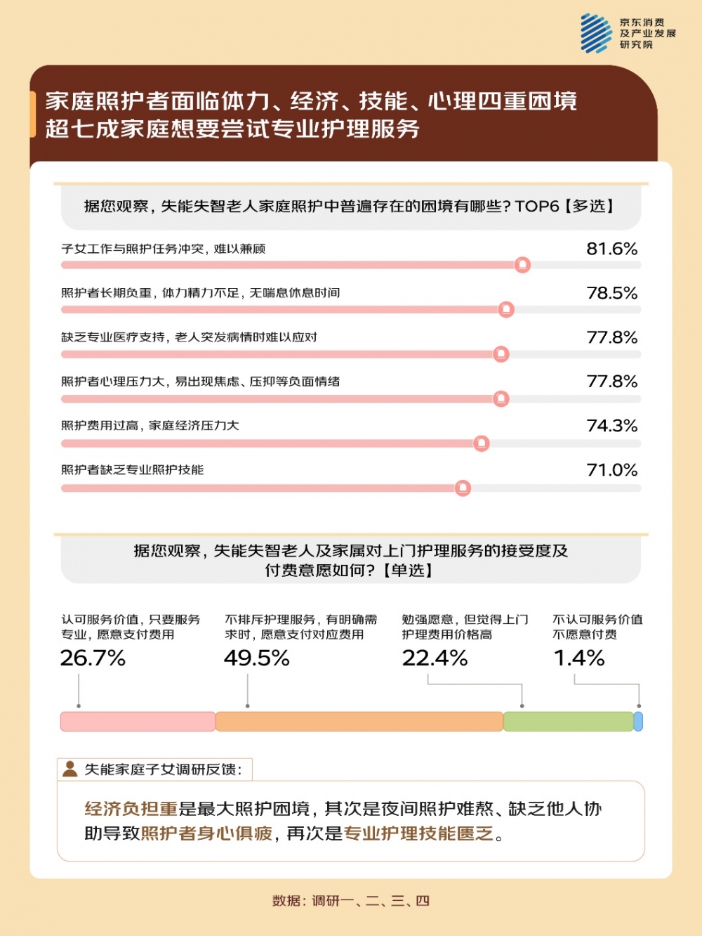京东调研：失能老人家庭的照护困局 专业照护有门槛、情绪问题突出、照护精力承压