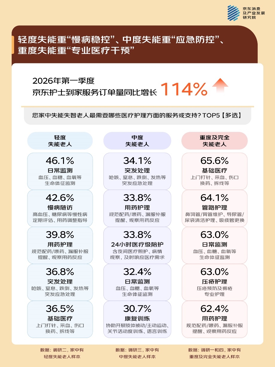 京东调研：失能老人家庭的照护困局 专业照护有门槛、情绪问题突出、照护精力承压
