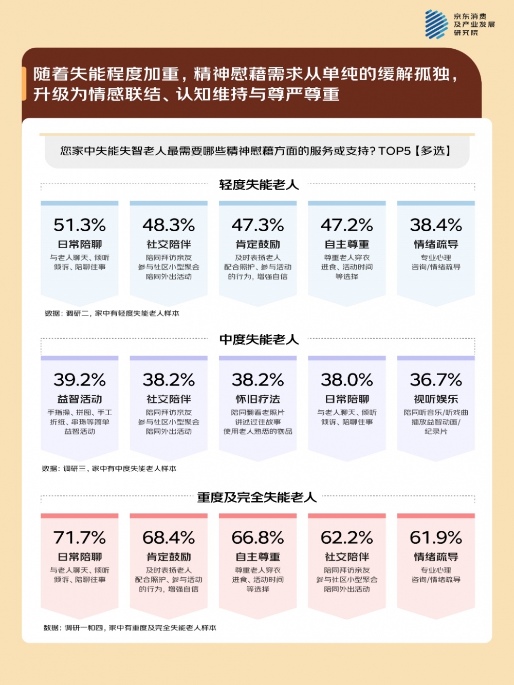 京东调研：失能老人家庭的照护困局 专业照护有门槛、情绪问题突出、照护精力承压