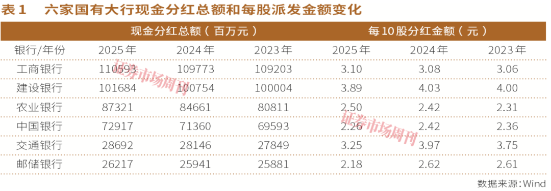 股息率超5%！六家国有大行分红全解析，谁最“大方”一目了然