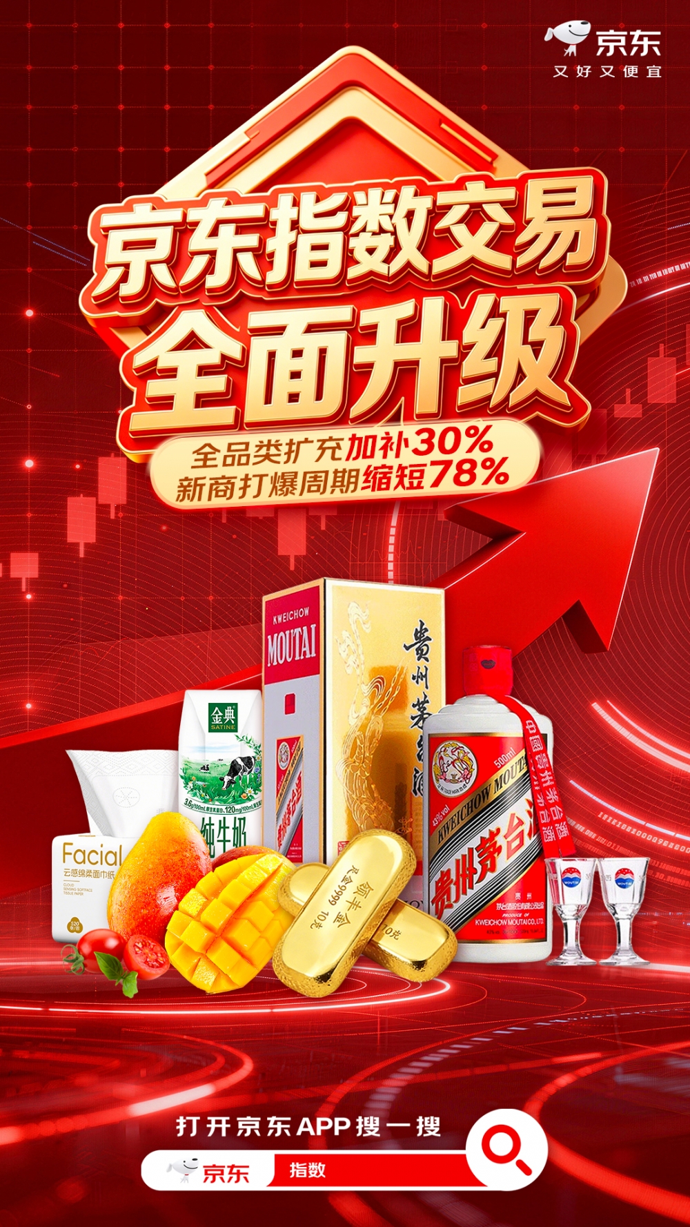 加补30%、年底订单量50倍增长，京东指数交易全面升级