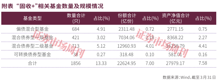 总规模逼近三万亿元,固收+类公募产品渐成主流理财品种