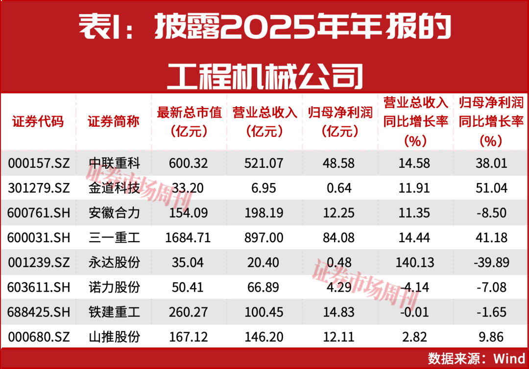 净利增长超30%!这几家工程机械龙头掘金“新蓝海”