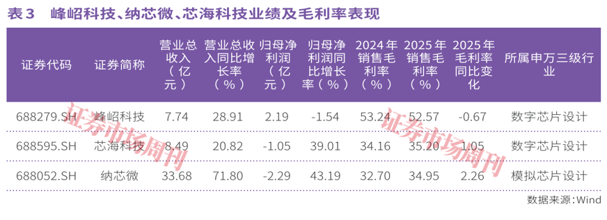 芯片产业全面进入涨价周期,模拟与数字芯片领涨