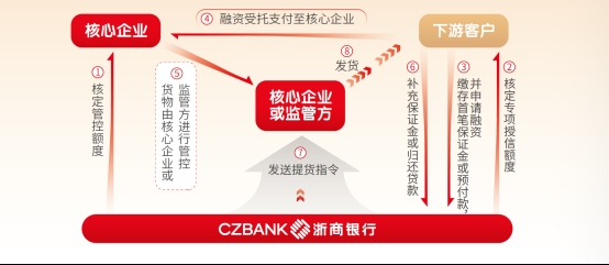 ​场景驱动+数字赋能 浙商银行供应链金融“链上”近10万企业