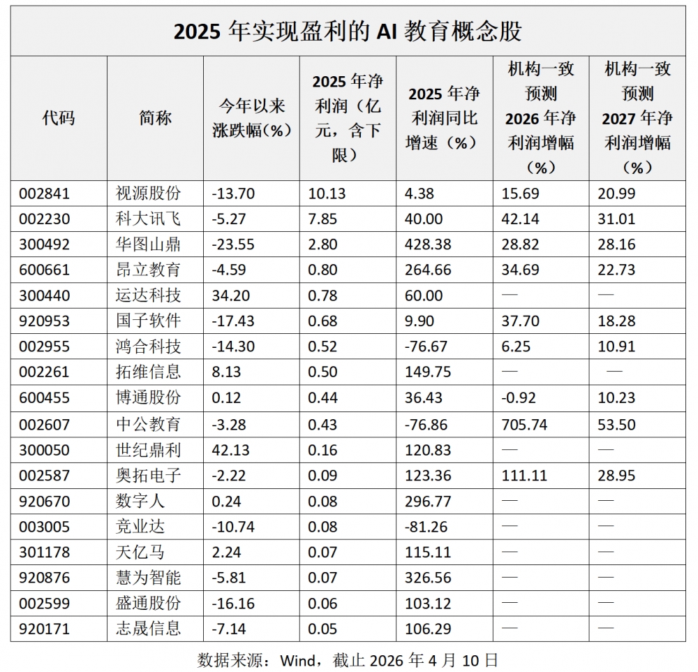 五部门力推“AI+教育” ，华图山鼎净利润增速领跑AI教育概念股