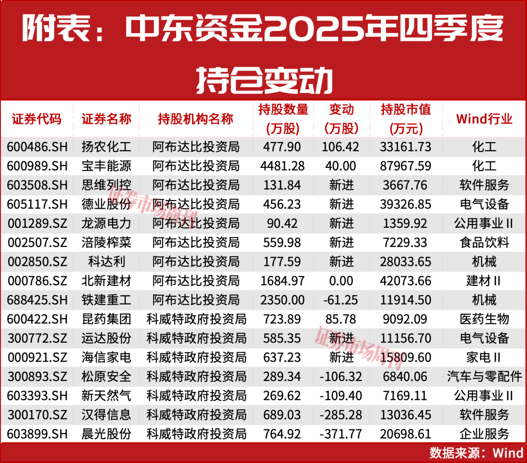 中东资金又来A股了!这条超级赛道开始爆发
