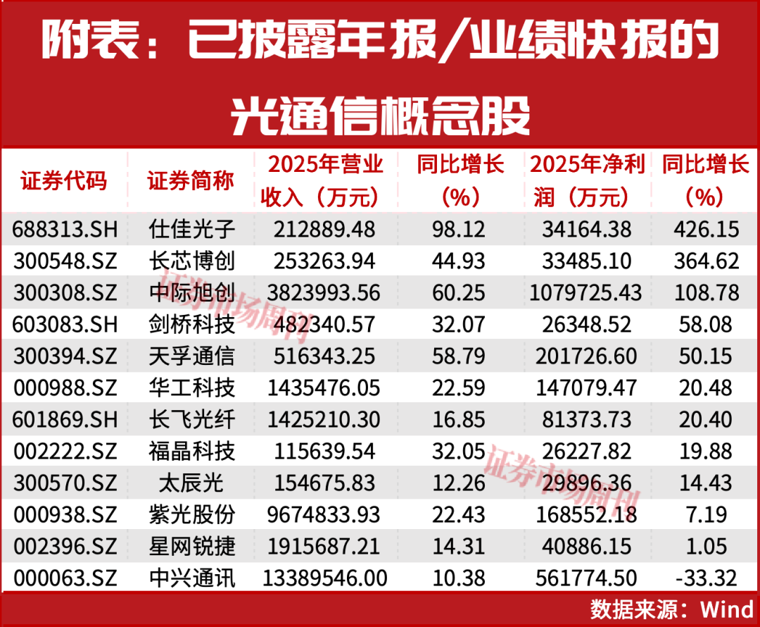 “光王”中际旭创仍有约5000亿市值上升空间！光通信未来5年将持续保持高增长态势！