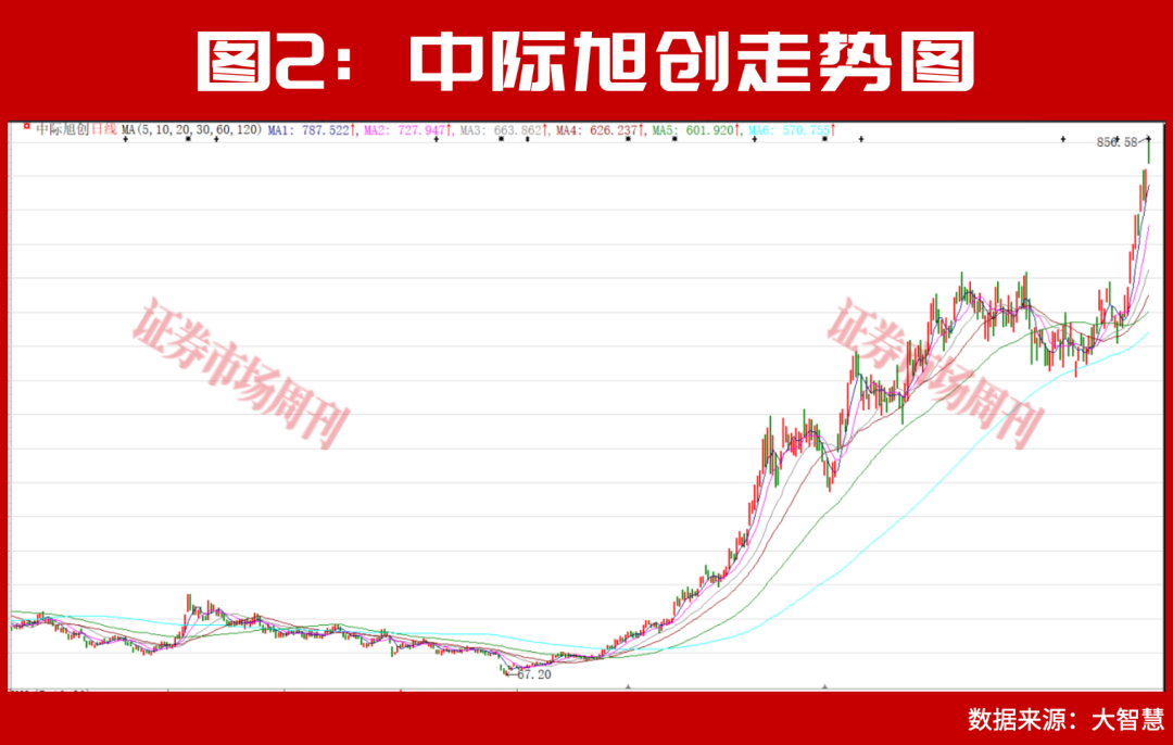 “光王”中际旭创仍有约5000亿市值上升空间！光通信未来5年将持续保持高增长态势！