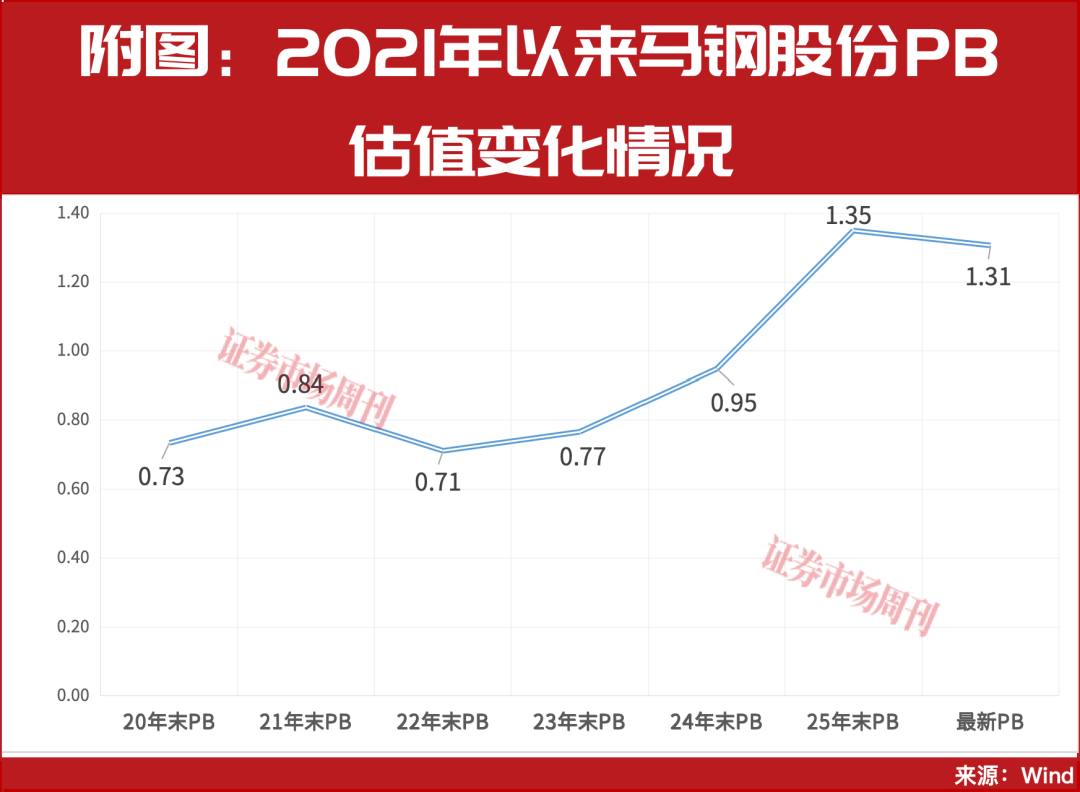 这家钢企股价创4年新高！独家回应降负债、产量达标等话题