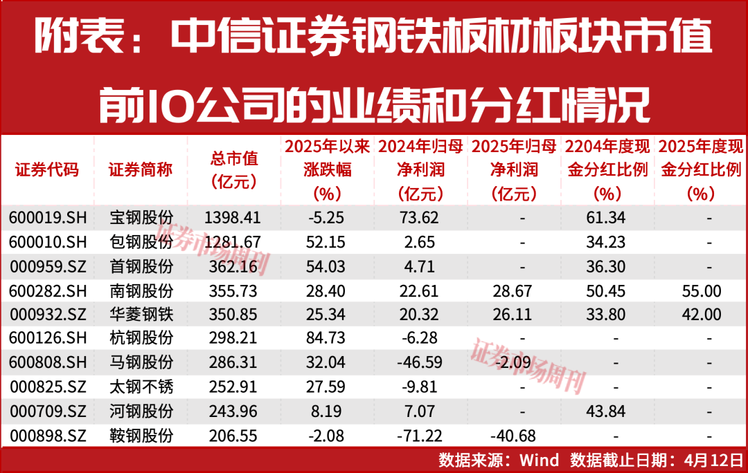 这家钢企股价创4年新高！独家回应降负债、产量达标等话题