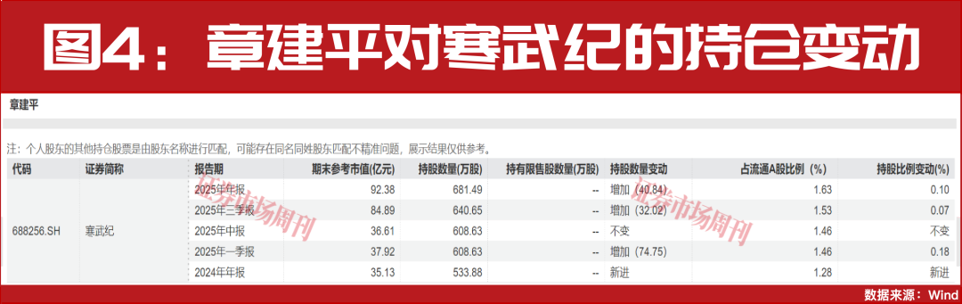 钟格、章建平……看哪些知名投资人押中了翻倍大牛股！