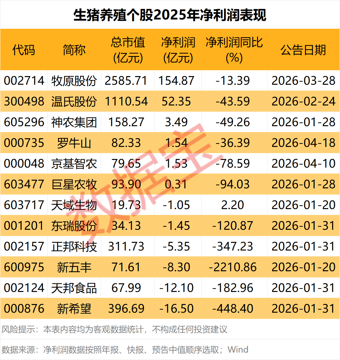 猪价开启“回暖”模式 5家公司去年净利润超1亿元