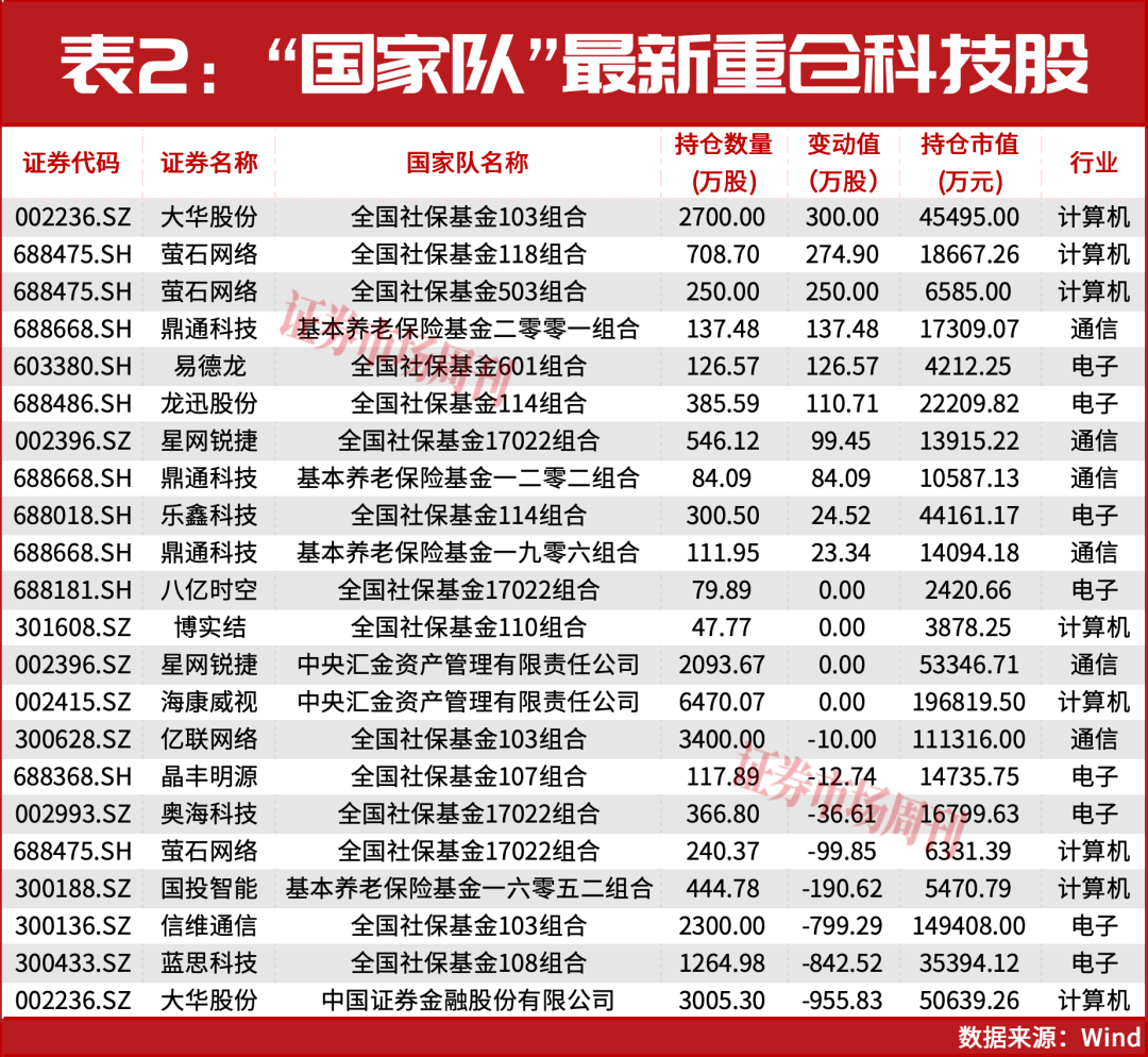 “国家队”重仓名单出炉！这一只票获三只产品联手重仓