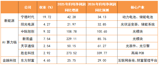 成长行情回归，如何一键布局“创业板七姐妹”