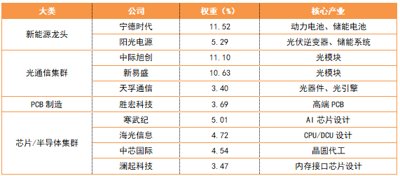 成长行情回归，如何一键布局“创业板七姐妹”