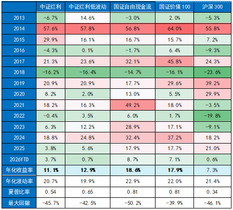 不想追高又怕踏空？哪些ETF适合作底仓？