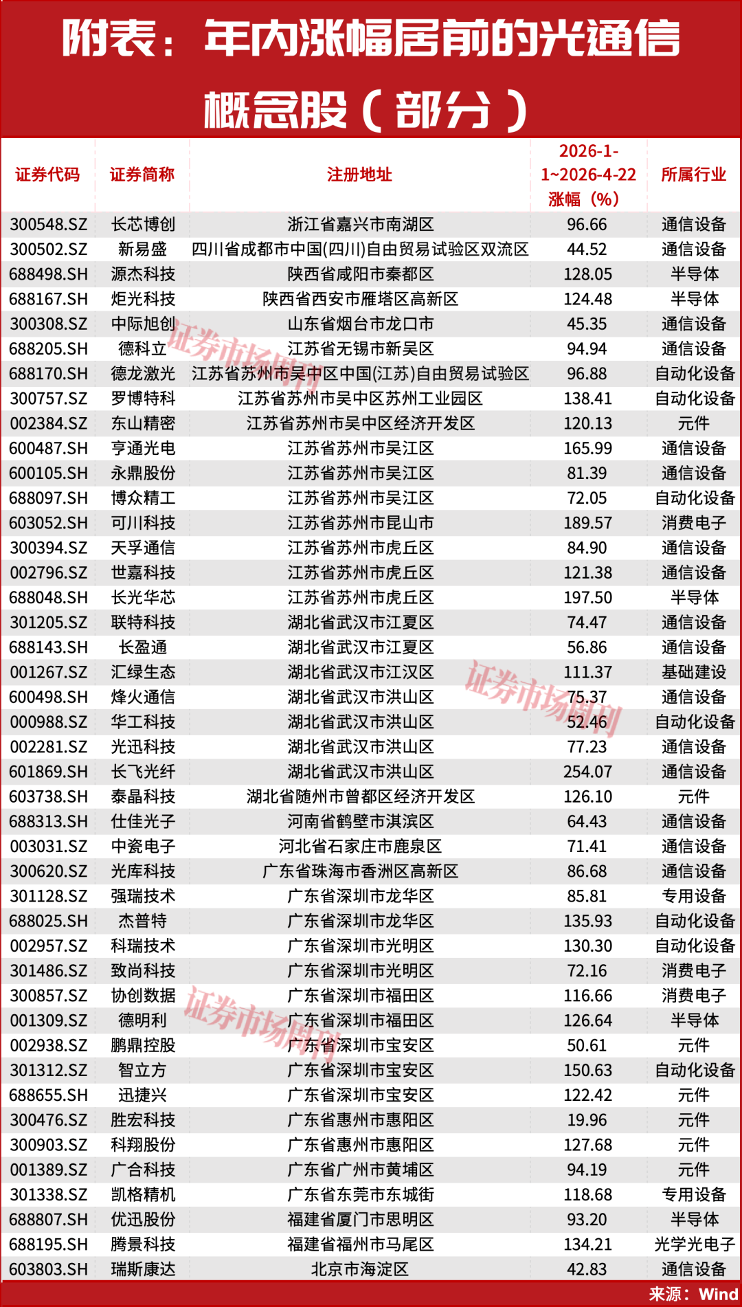 光通信还会有新高！下一个爆点机会在这里！