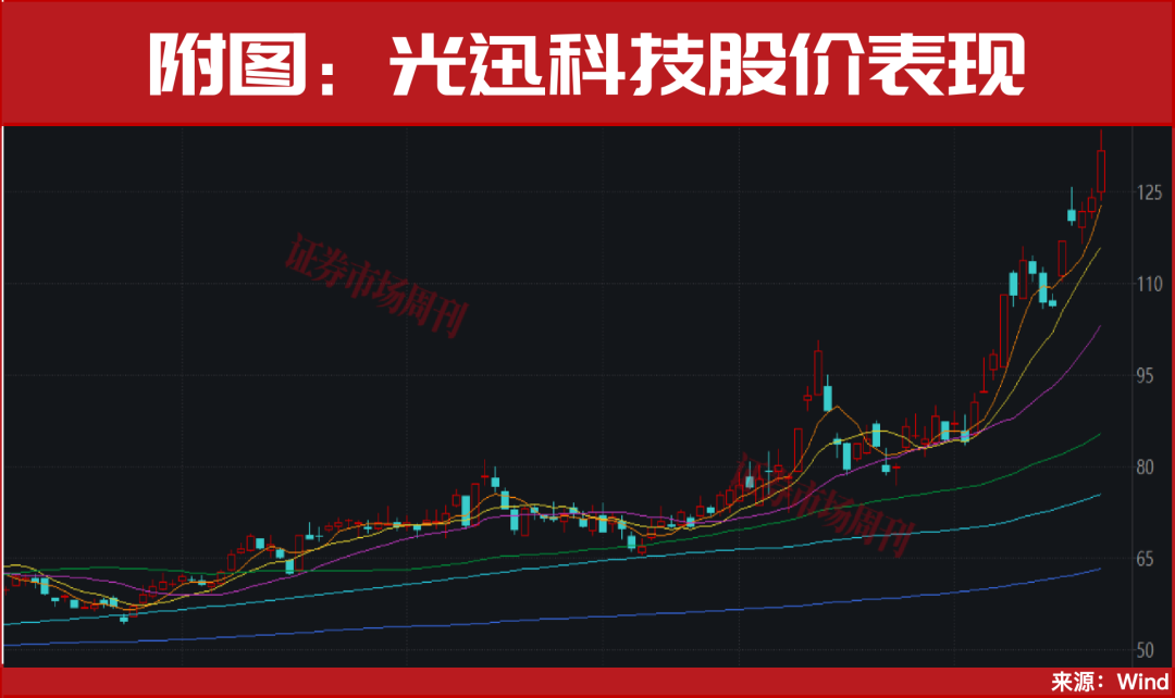 光通信还会有新高！下一个爆点机会在这里！