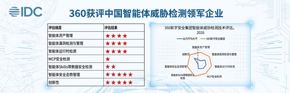 稳居第一梯队！360获评IDC中国智能体威胁检测评估领军企业  ​