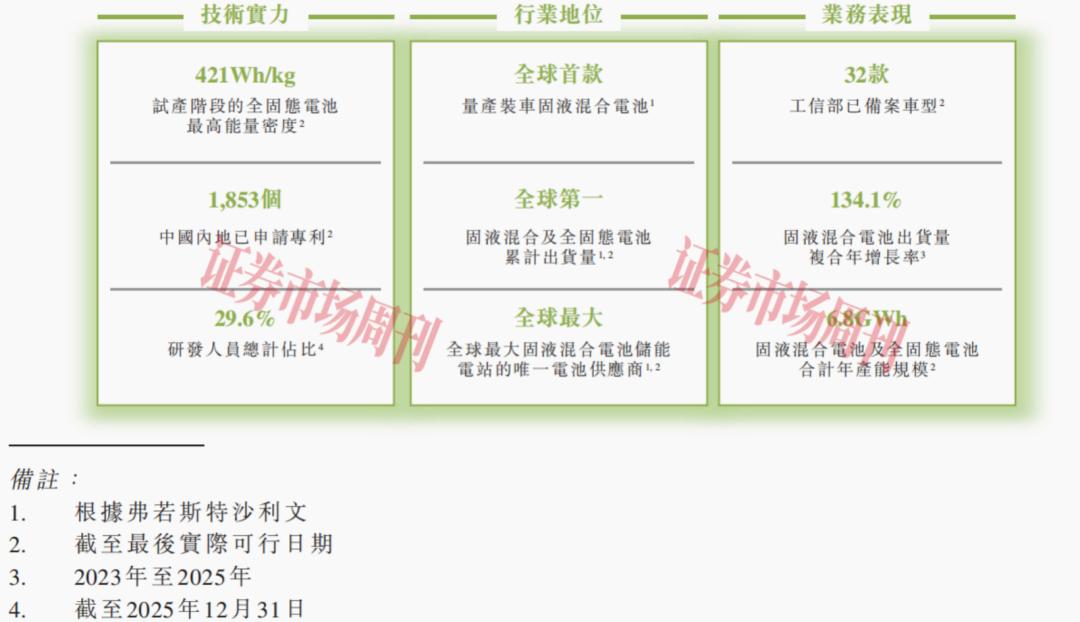 估值近280亿元 固态电池“独角兽”启动IPO