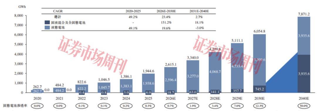 估值近280亿元 固态电池“独角兽”启动IPO