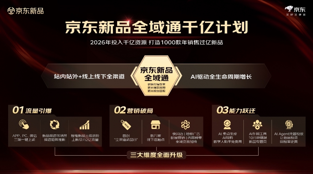 京东重磅发布“新品全域通干亿计划”：打造至少1000款年销售过亿新品