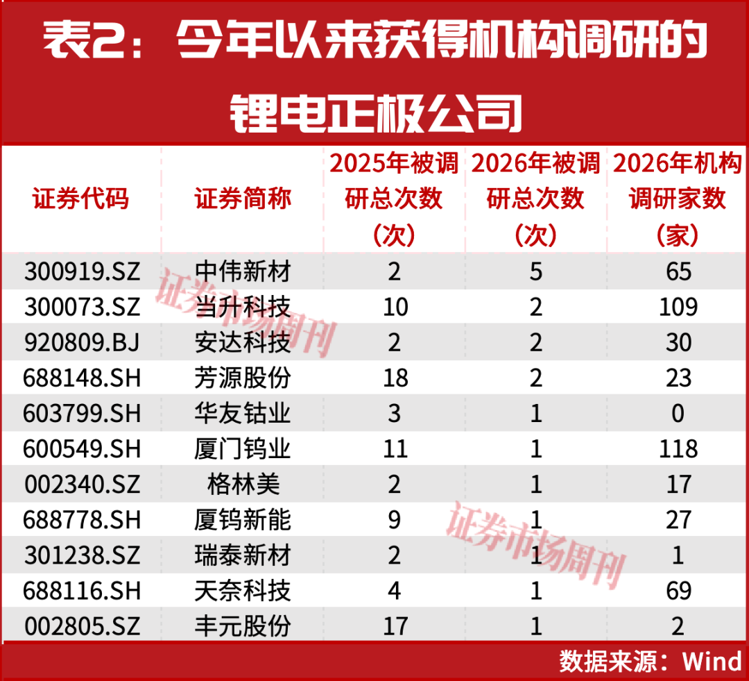 锂电正极“冰与火”：有矿、有技术者成“王者”