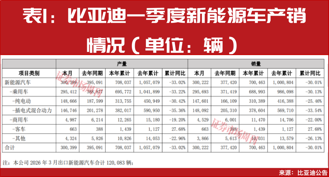 一季度新能源车出口大增！比亚迪、吉利领跑，中国车企加速“生态出海”