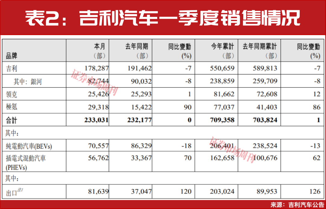 一季度新能源车出口大增！比亚迪、吉利领跑，中国车企加速“生态出海”
