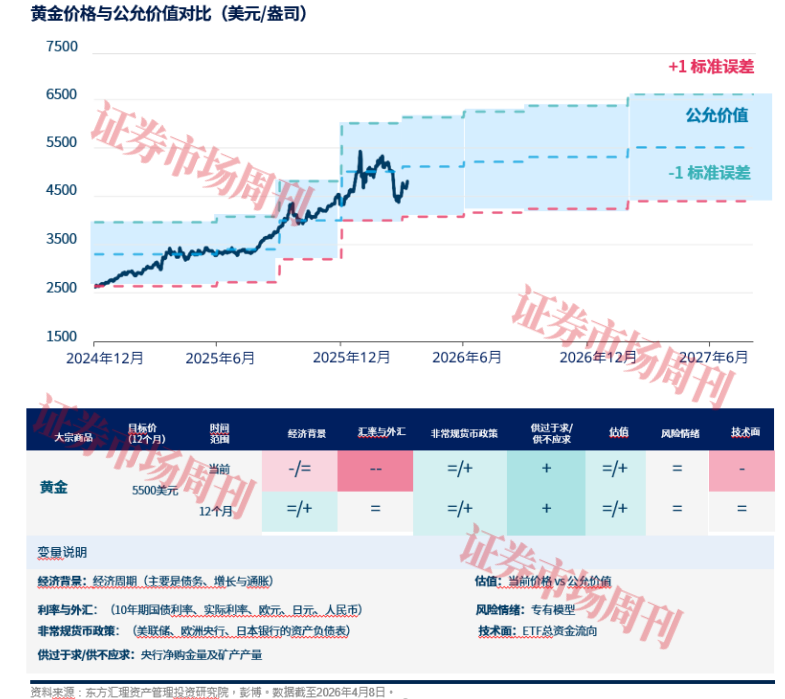 黄金阶段性回调，不改长期配置价值