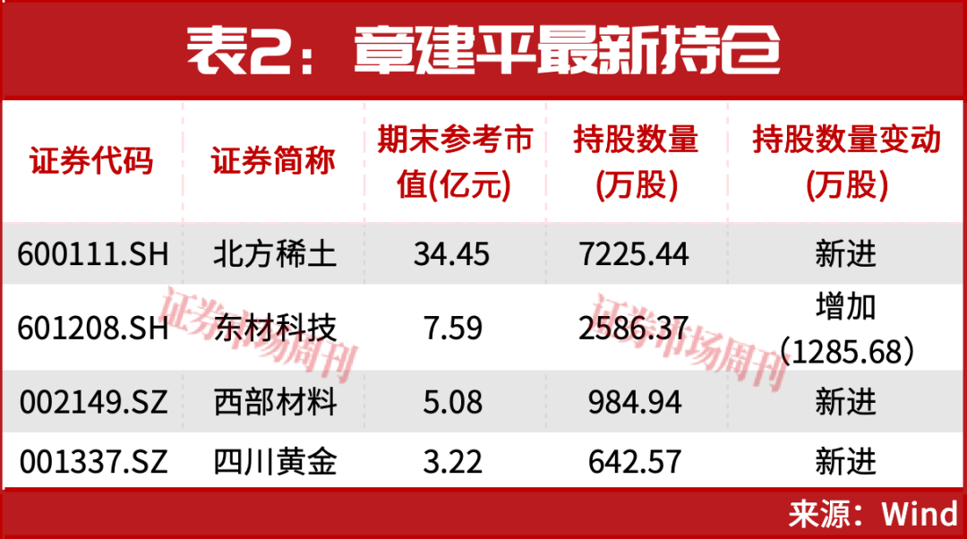 章建平，一出手就是“皇家同花顺”！50亿爆买这4只票！