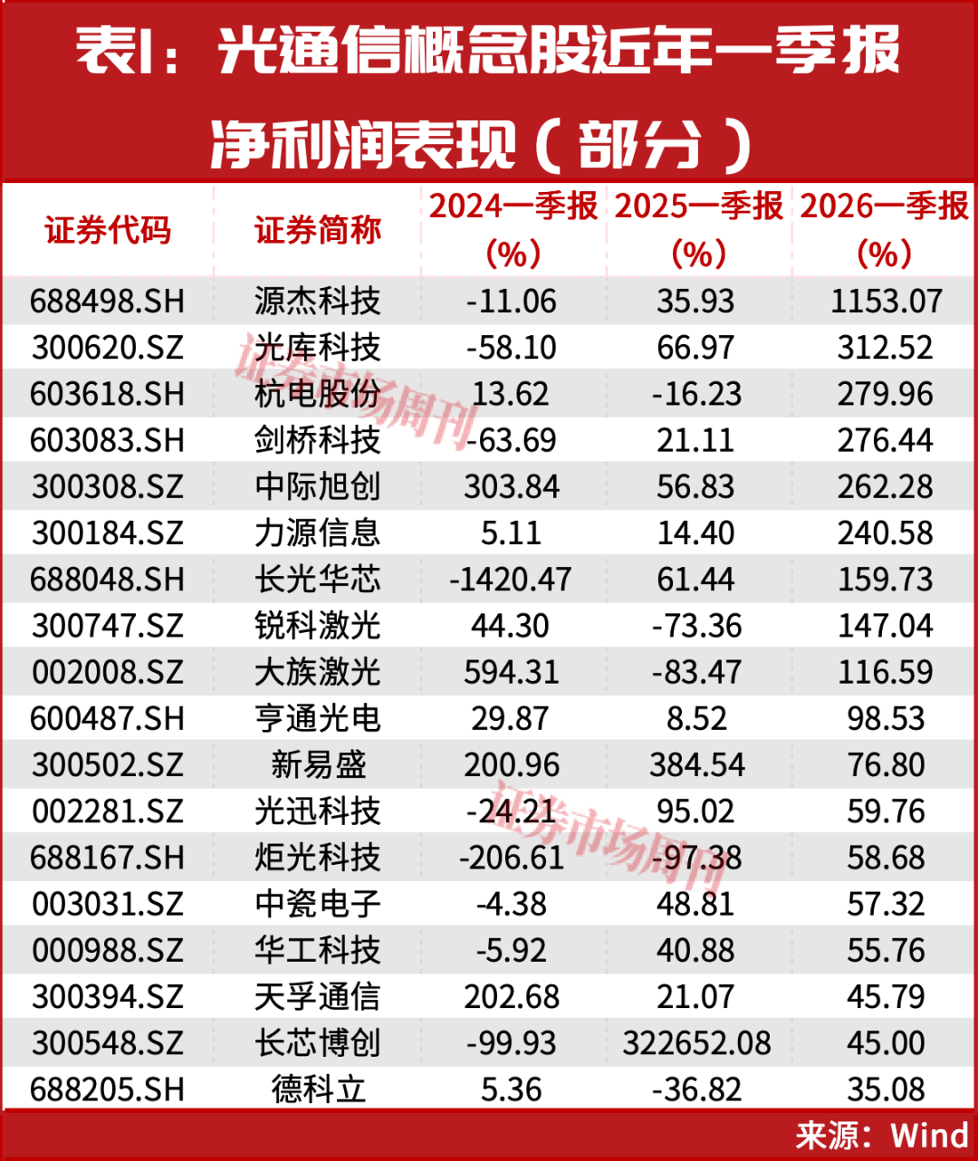章建平，一出手就是“皇家同花顺”！50亿爆买这4只票！