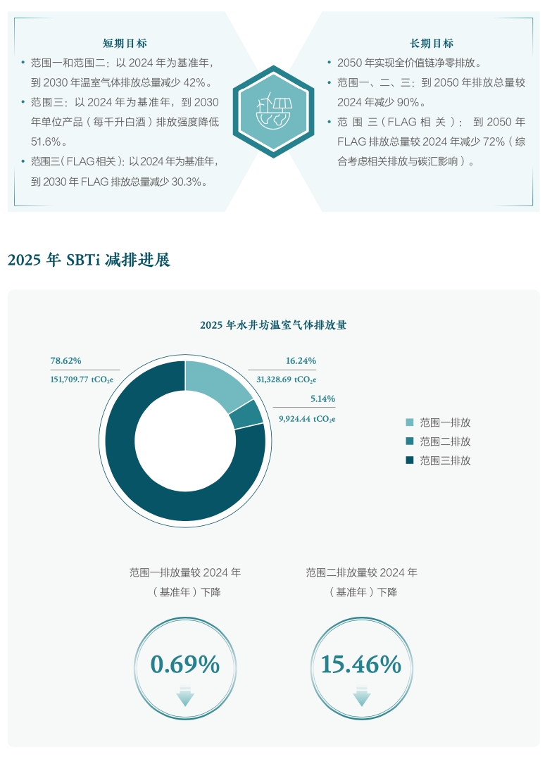 水井坊2025年ESG报告：治理升级、科学减碳，引领白酒行业可持续转型
