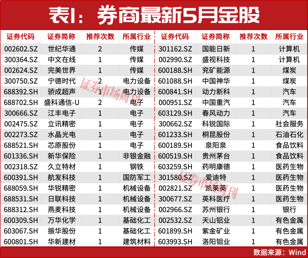 5月金股出炉！这些翻倍股已被提前锁定