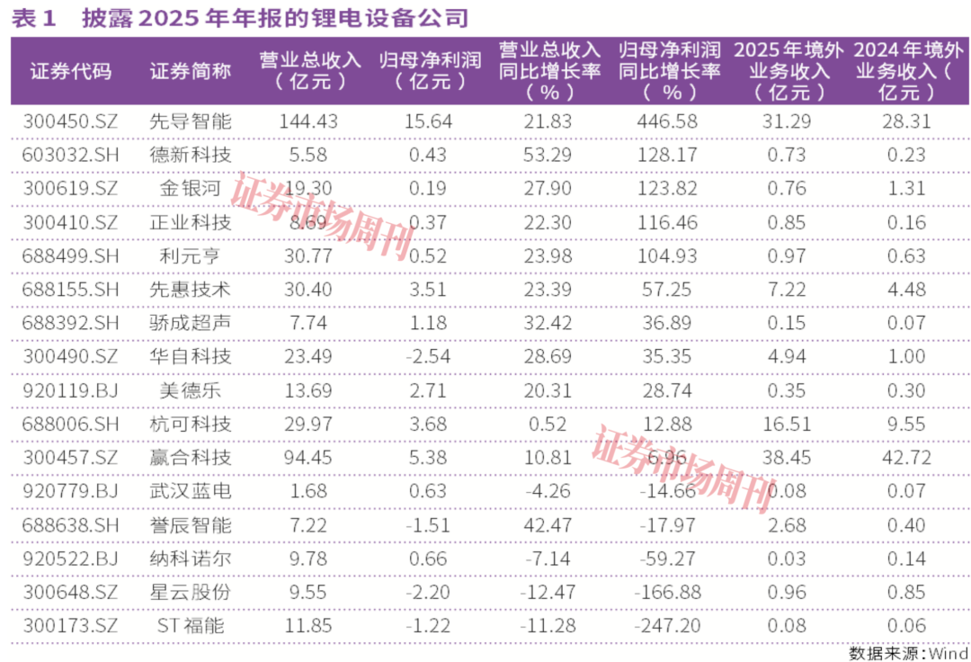 锂电设备复苏，龙头业绩大增446%！这波红利谁能跟上？